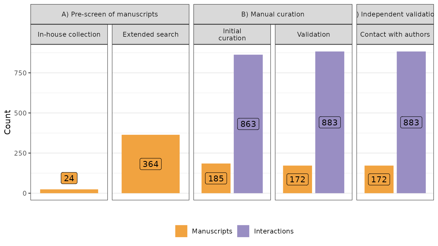 Number of manuscripts, proteins and interactions during the different stages of data curation.
